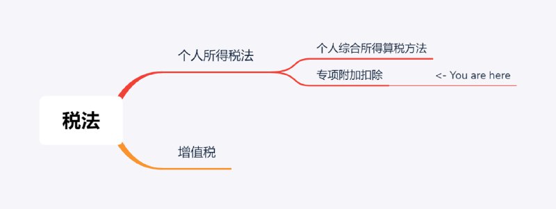 专项附加扣除　　本文讨论“经济学”下，“税法”的“专项附加扣除”话题